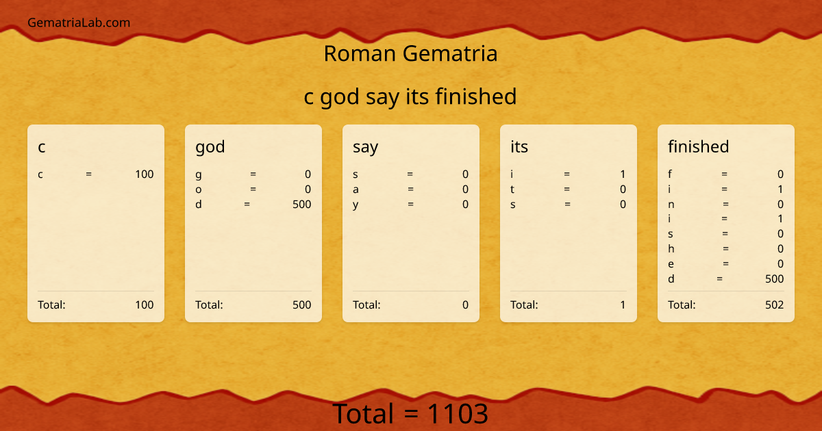 c god say its finished in roman Gematria